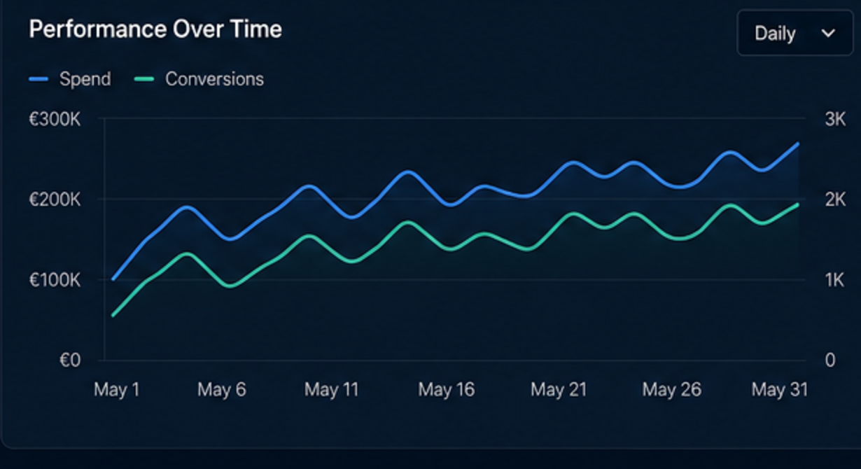 Performance over time — spend and conversions