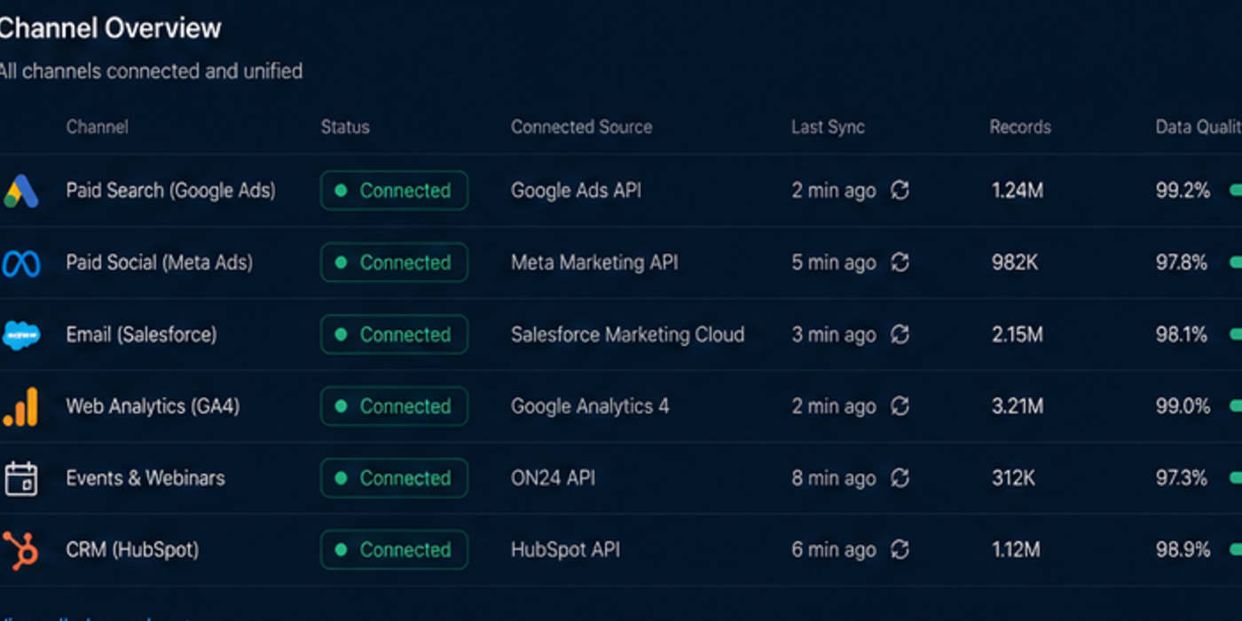 Every channel connected to one governed data model